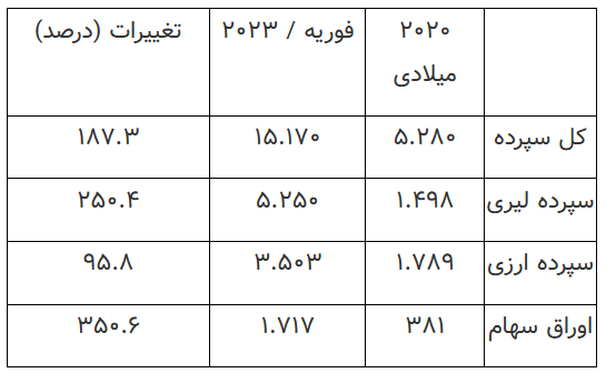 جهش سرمایه‌گذاری در بورس استانبول، طی یک‌ماه اخیر
