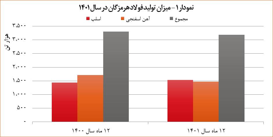 رویکرد موفق فولاد هرمزگان در بازار‌های صادراتی سال ۱۴۰۱