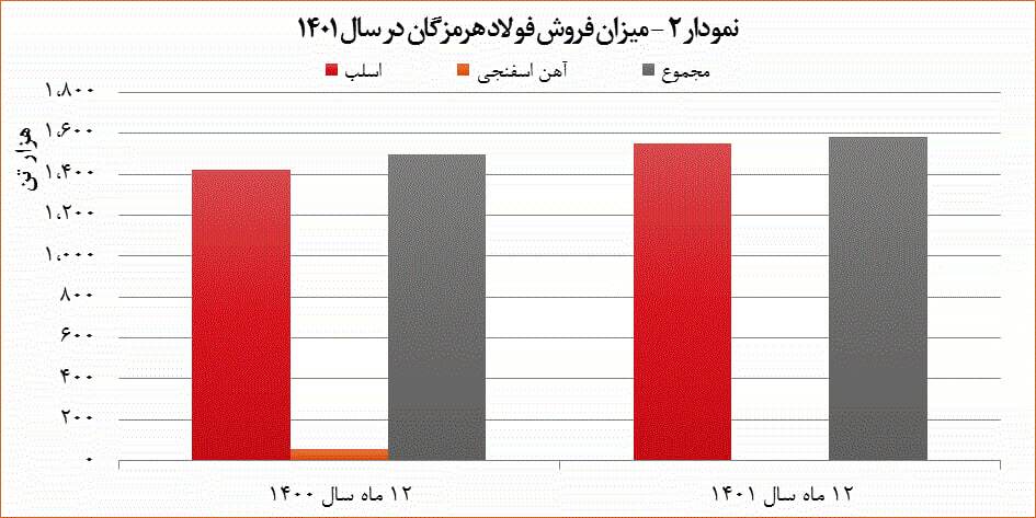 رویکرد موفق فولاد هرمزگان در بازار‌های صادراتی سال ۱۴۰۱