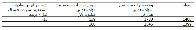 ۱۳۹ میلیون دلار صادرات مستقیم مواد معدنی در ۱۴۰۰