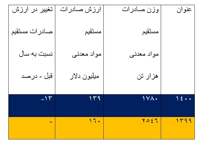 ۱۳۹ میلیون دلار صادرات مستقیم مواد معدنی در ۱۴۰۰