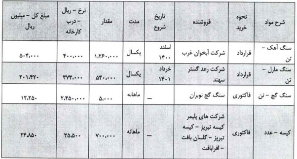 شرکت ۱۲۰ میلیارد تومانی آماده عرضه اولیه ۱۵ درصدی شد/ مشخصات کلی