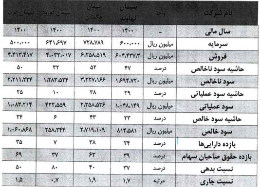 شرکت ۱۲۰ میلیارد تومانی آماده عرضه اولیه ۱۵ درصدی شد/ مشخصات کلی