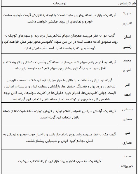 پیش بینی ۱۰ کارشناس بورس از وضعیت این هفته بازار سهام و شاخص