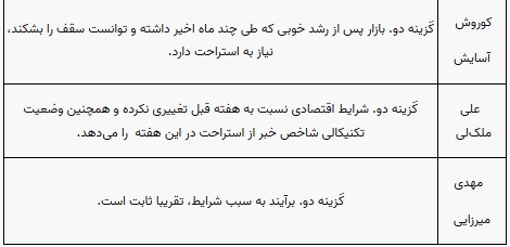 پیش بینی ۱۰ کارشناس بورس از وضعیت این هفته بازار سهام و شاخص