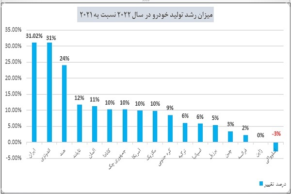 ایران رکورددار رشد تولید خودرو در یک سال میلادی شد/ رشد ۳۱ درصدی نسبت به سال ۲۰۲۱