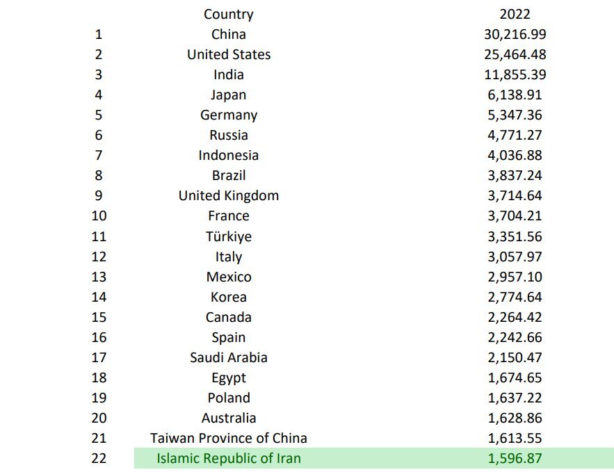 ایران بیست و دومین کشور جهان براساس تولید ناخالص داخلی در سال ۲۰۲۲