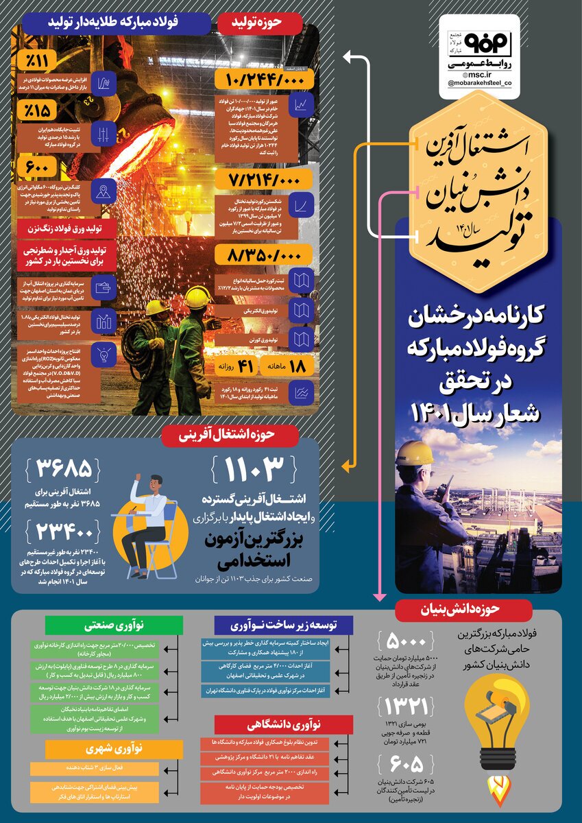 کارنامه درخشان فولاد مبارکه در تحقق شعار سال ۱۴۰۱