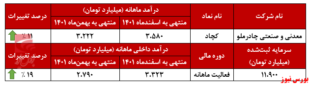 درآمد 