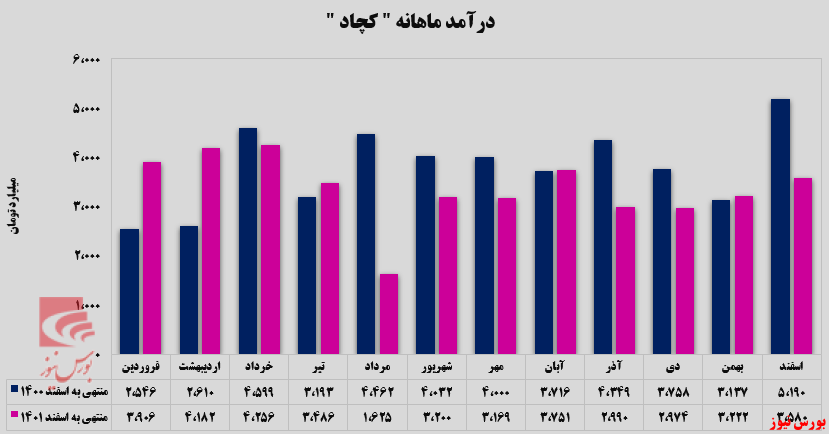 درآمد 
