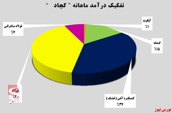 درآمد 