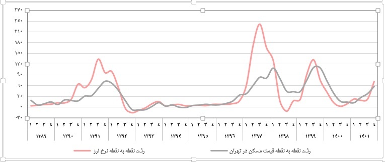 اثر اقتصاد متلاطم ۱۴۰۱ بر بازار مسکن/ تامین سرپناه سخت‌تر شد!