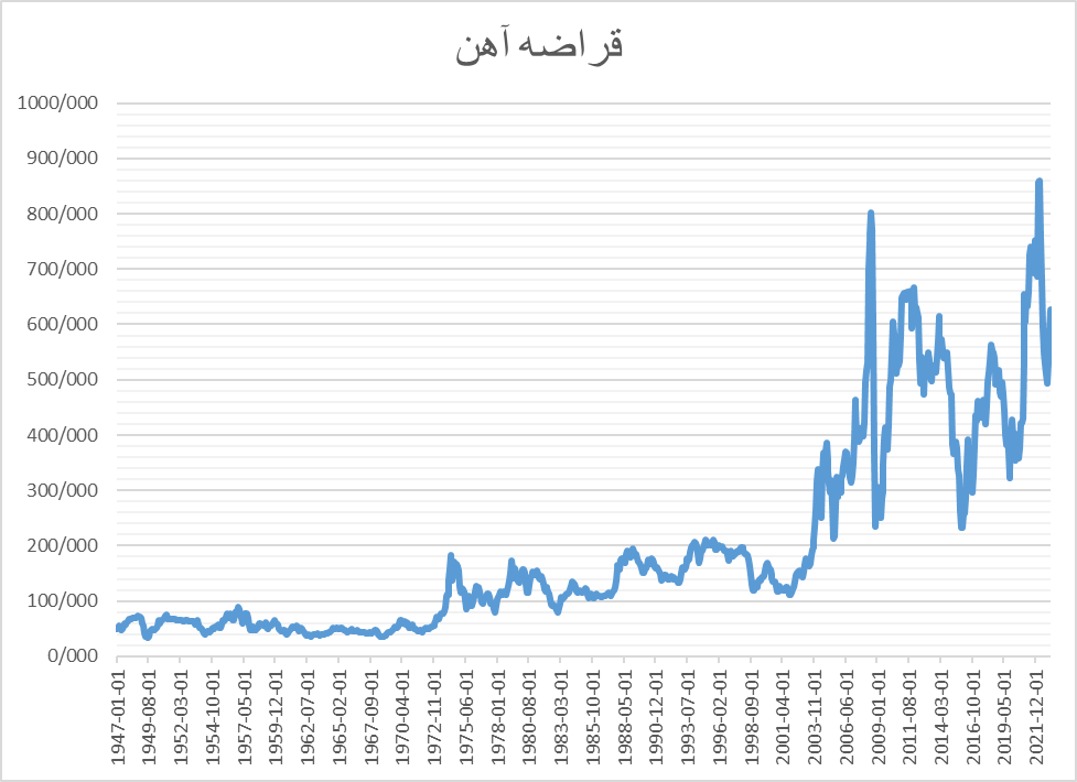 اوج‌گیری قیمت‌ها در بازار قراضه آهن