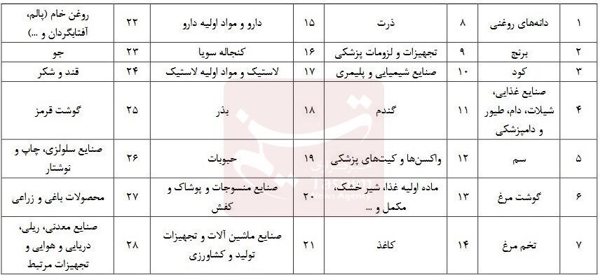 تخصیص دلار ۲۸۵۰۰ تومانی به ۲۸ قلم کالا؛ از گوشت و برنج تا کود و سم + جدول