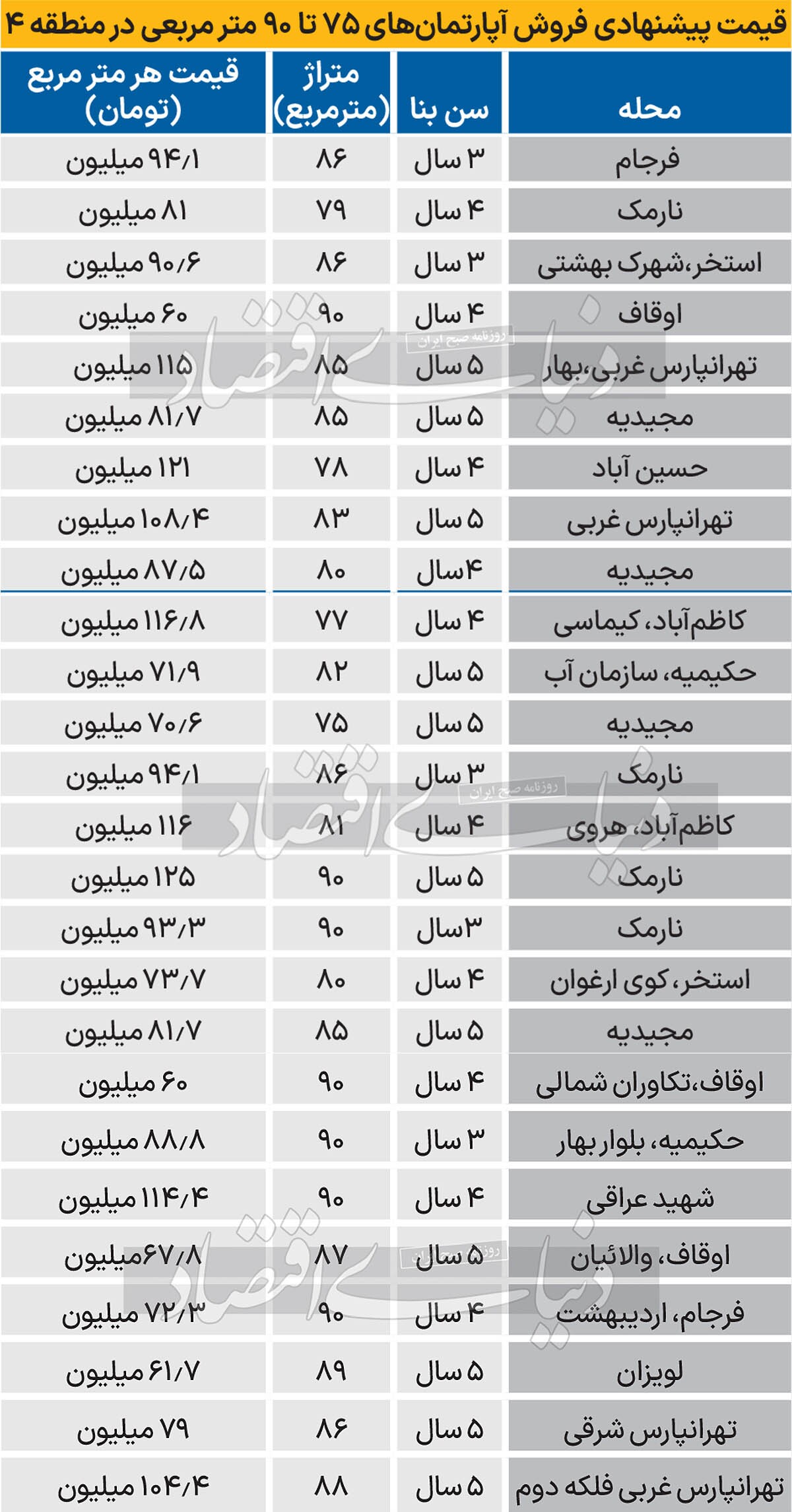 نبض قیمت مسکن در دومین منطقه پرفروش تهران