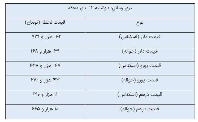 افزایش قیمت دلار حواله در مرکز مبادله ارزی+جدول