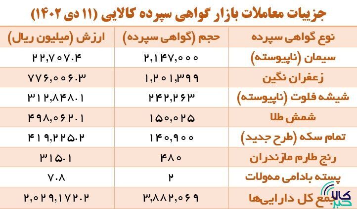 افزایش حجم معاملات گواهی سپرده با بازگشت سیمانی‌ها