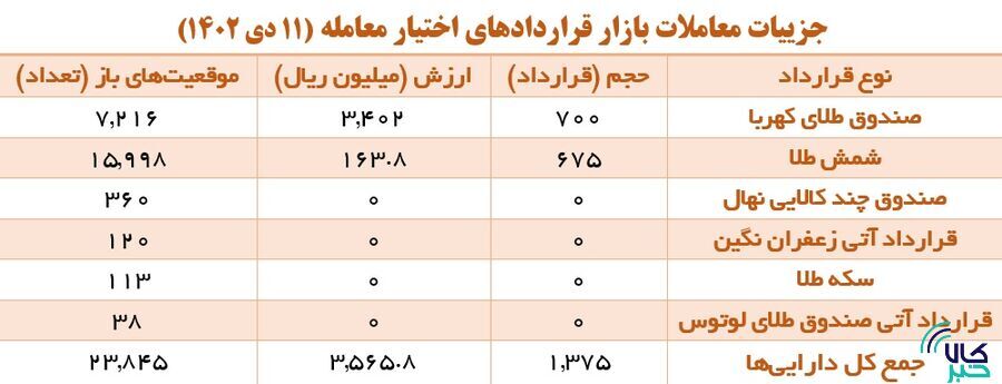 افزایش حجم معاملات گواهی سپرده با بازگشت سیمانی‌ها
