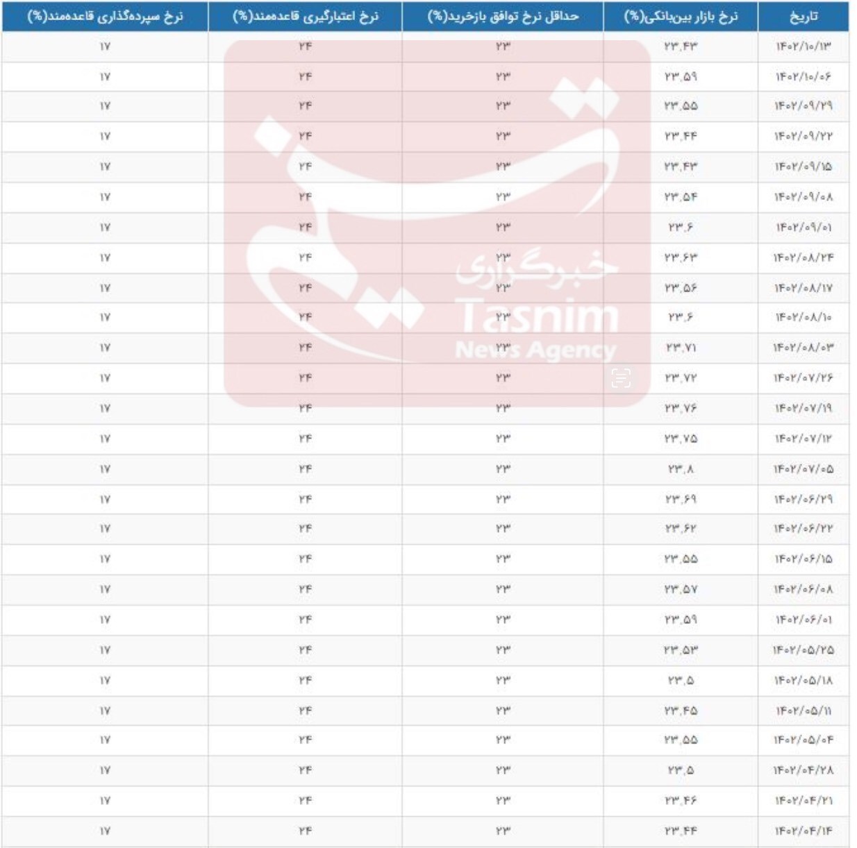 کاهش محسوس نرخ سود بین بانکی+جدول
