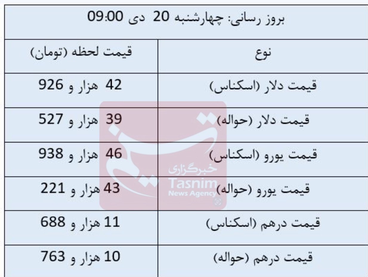 کاهش قیمت ارز‌ها در مرکز مبادله/ دلار چند شد؟