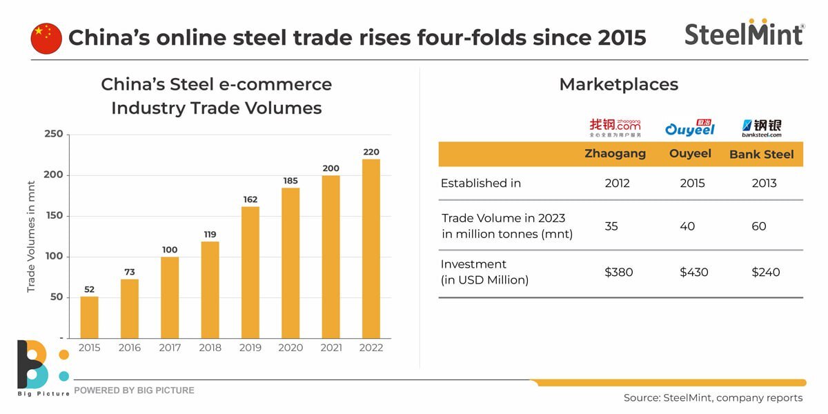 فروش آنلاین فولاد افزایش یافت