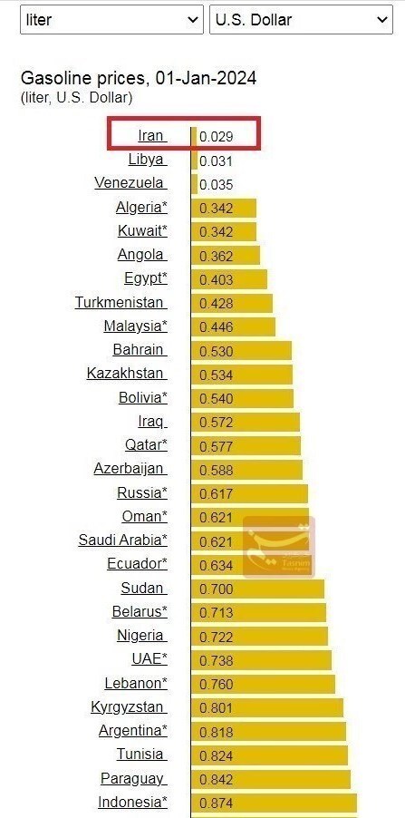 بنزین ایران ارزان‌ترین در دنیا/ قیمت بنزین در عربستان ۲۰ و در ترکیه ۴۰ برابر ایران است