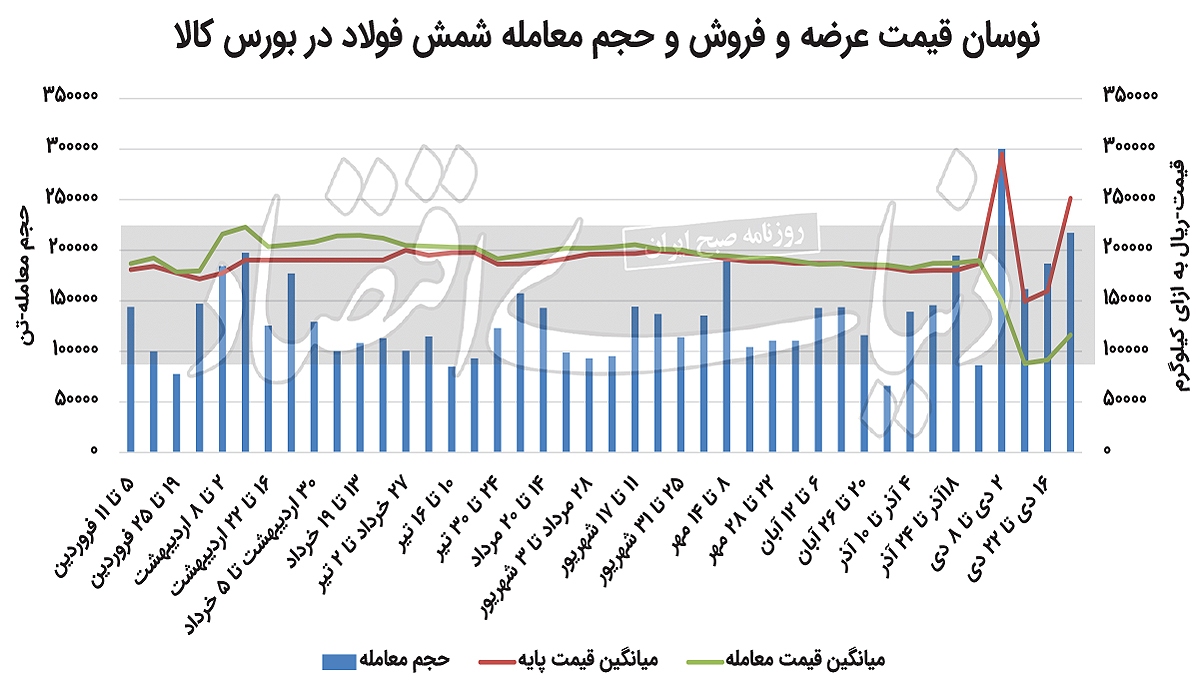 افزایش نرخ ارز، بازار فولاد را تکان داد
