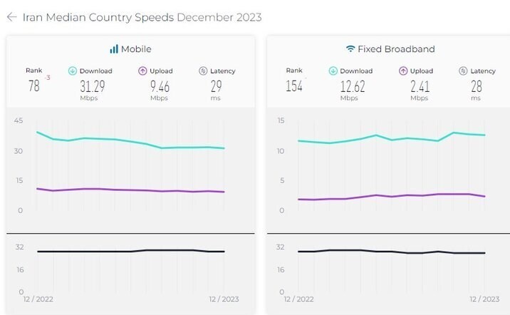 رنکینگ جدید سرعت اینترنت کشور‌ها منتشر شد/ ایران در رتبه ۷۵ سرعت اینترنت موبایل