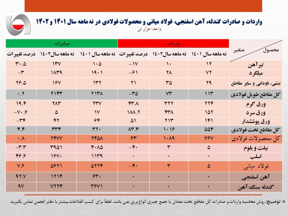 صادرات نه ماهه آهن و فولاد ایران به بیش از ۹ میلیون تن رسید/ جزئیات کامل صادرات و واردات فولاد، محصولات فولادی و آهن اسفنجی+ جدول