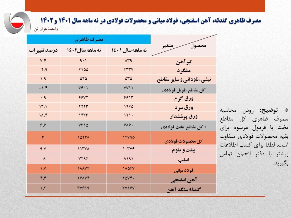 افزایش ۱.۷ درصدی مصرف ظاهری فولاد ایران در ۹ ماهه سال جاری/ جزئیات کامل مصرف ظاهری فولاد میانی، محصولات فولادی و مصرف ظاهری فولاد میانی + جدول