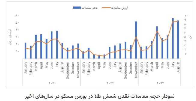 انعقاد بیش از دو میلیون قرارداد آتی طلا در بورس مسکو