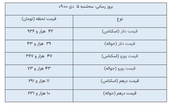 کاهش قیمت دلار و درهم در مرکز مبادله ارزی/ یورو صعودی شد