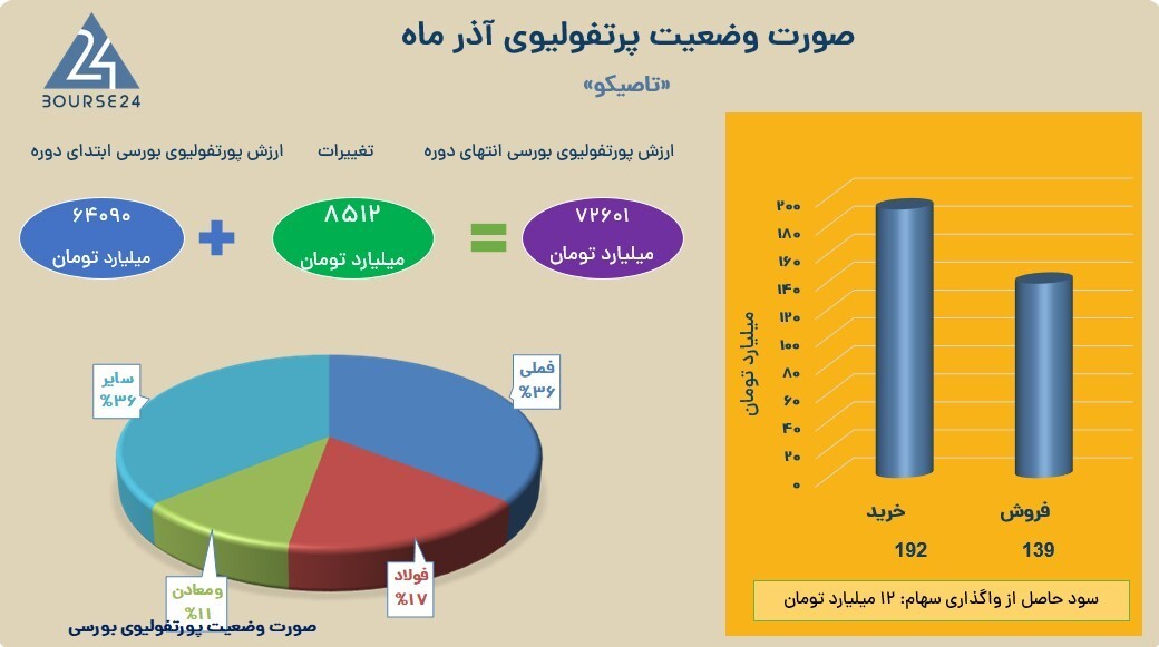 پرتفوی آذرماه «تاصیکو» با رشد ۸.۵ همتی همراه بود