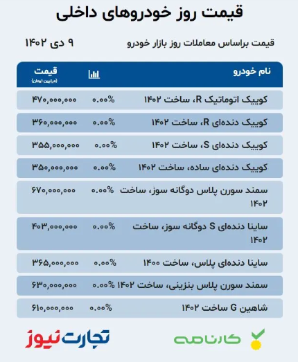 قیمت خودرو امروز ۹ دی ۱۴۰۲/ متقاضیان جدید در راه بازار خودرو هستند؟