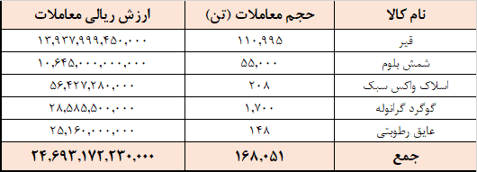 ۱۶۸ هزار تن محصول در تالار صادراتی معامله شد