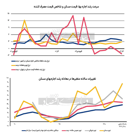 در بازار اجاره مسکن چه خبر است؟ / جزئیات تغییرات ماهانه اجاره‌بها در کشور