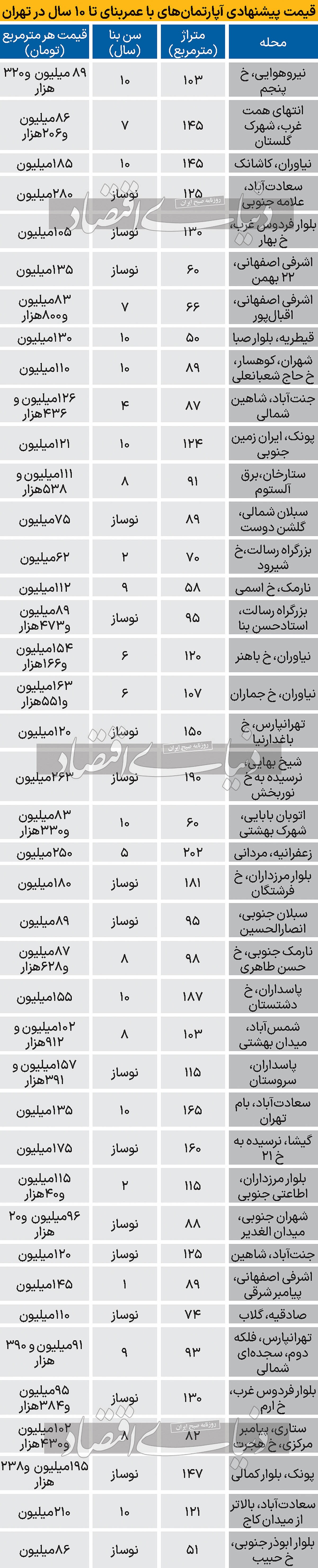 قیمت پیشنهادی آپارتمان‌های کم‌سن تهران