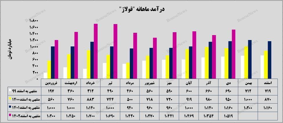 رشد فروش صادراتی شرکت فولاد آلیاژی ایران