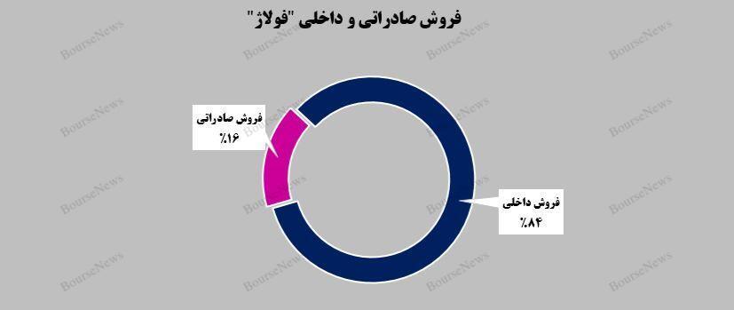 رشد فروش صادراتی شرکت فولاد آلیاژی ایران