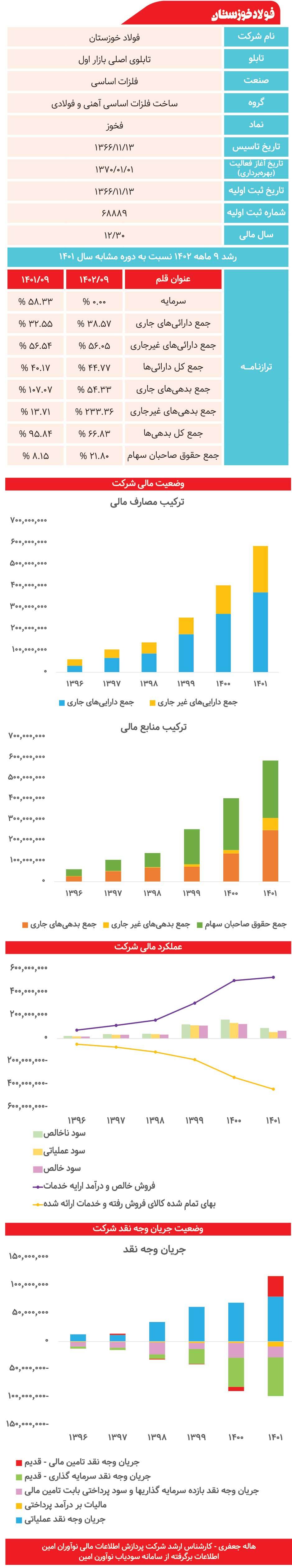 فولاد خوزستان زیر ذره‌بین