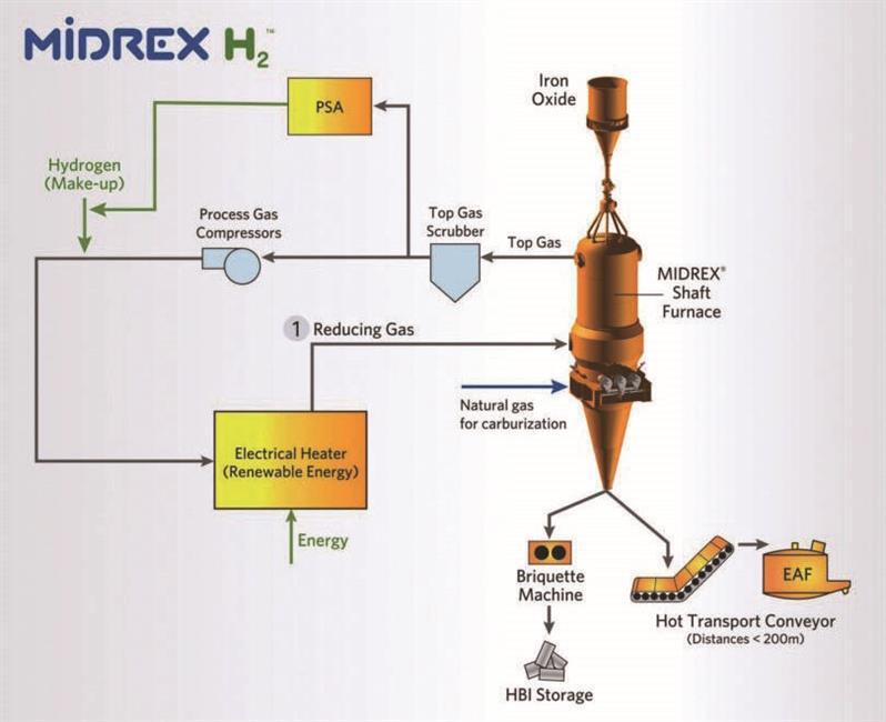 معرفی فناوری تجاری آهن‌سازی MIDREX H۲
