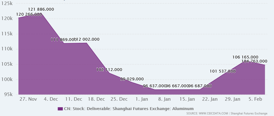 افزایش مشکوک موجودی مس و آلومینیوم در شانگهای/ آیا خبر مهمی در راه است؟