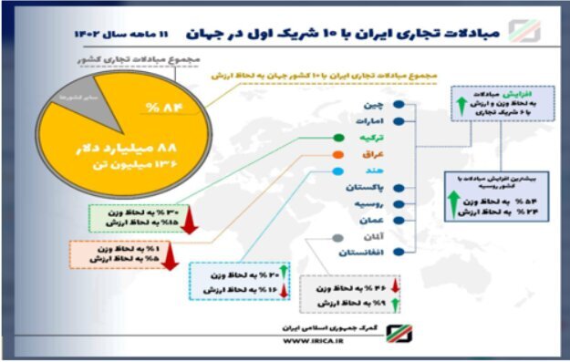 مبادله ۸۸ میلیارد دلاری ایران با ۱۰ شریک تجاری