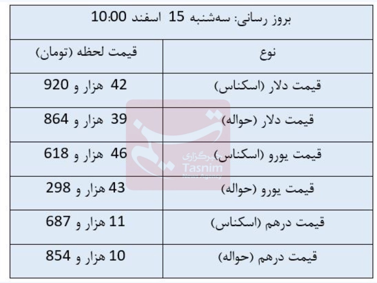 دلار مبادله‌ای ثابت ماند؛ یورو رشد کرد