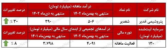 جهش ۳۰ درصدی درآمد‌های