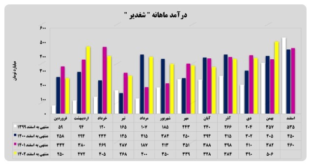 جهش ۳۰ درصدی درآمد‌های