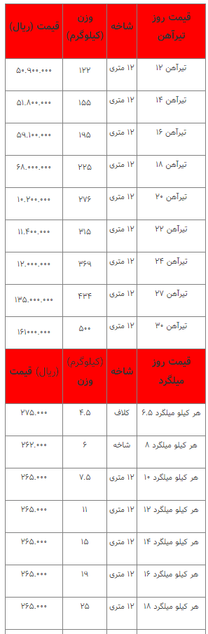 قیمت انواع آهن‌آلات ۱۶ اسفند ۱۴۰۲
