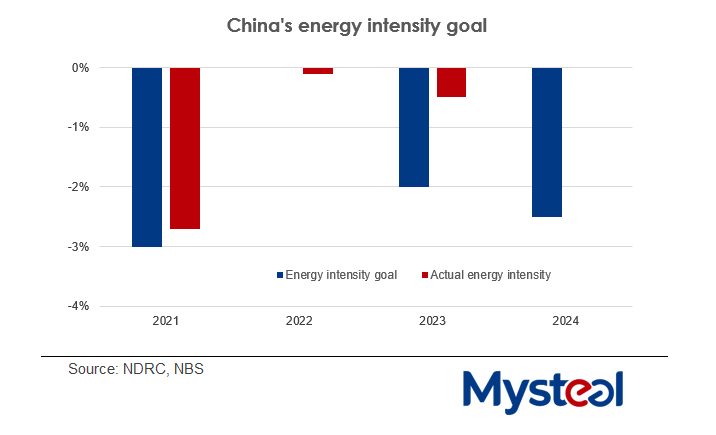 کاهش شدت مصرف انرژی چالش ۲۰۲۴ فولادسازان چینی