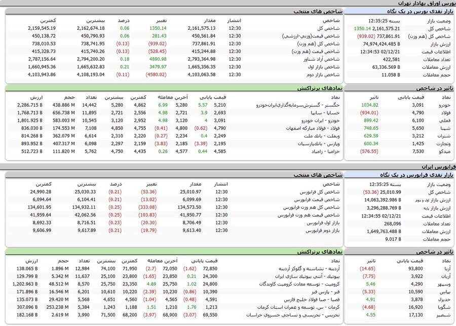 صعود ۱۳۵۰ واحدی شاخص بورس در روز میانی هفته