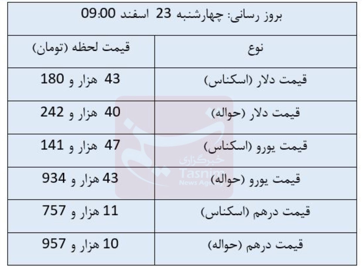 دلار مبادله‌ای ثابت ماند؛ یورو کاهش یافت+جدول